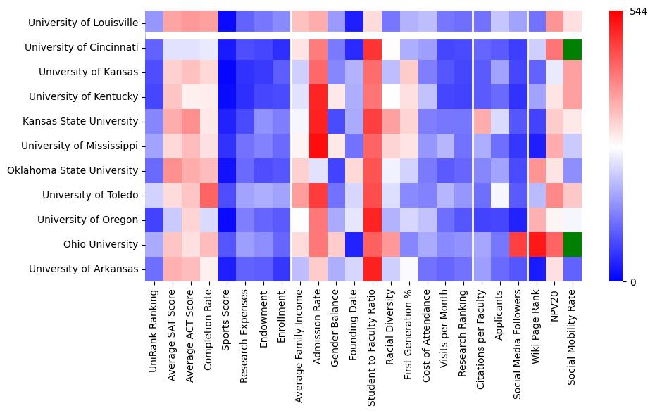 Comparable schools to University of Louisville
