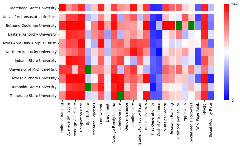 Comparable schools to Morehead State University