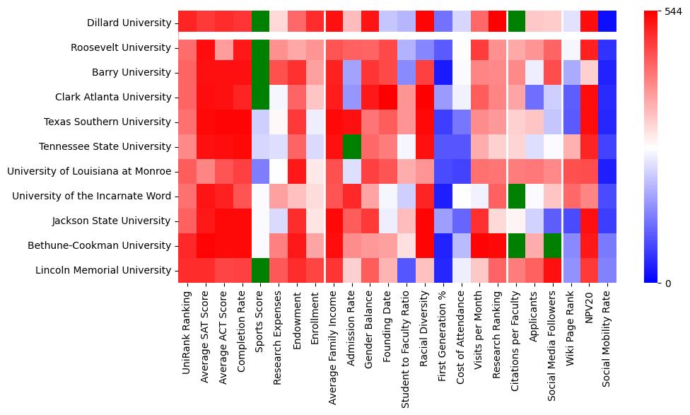 Comparable schools to Dillard University