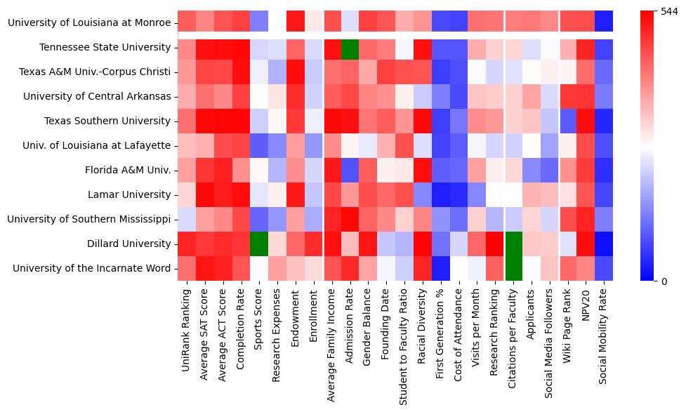 Comparable schools to University of Louisiana at Monroe