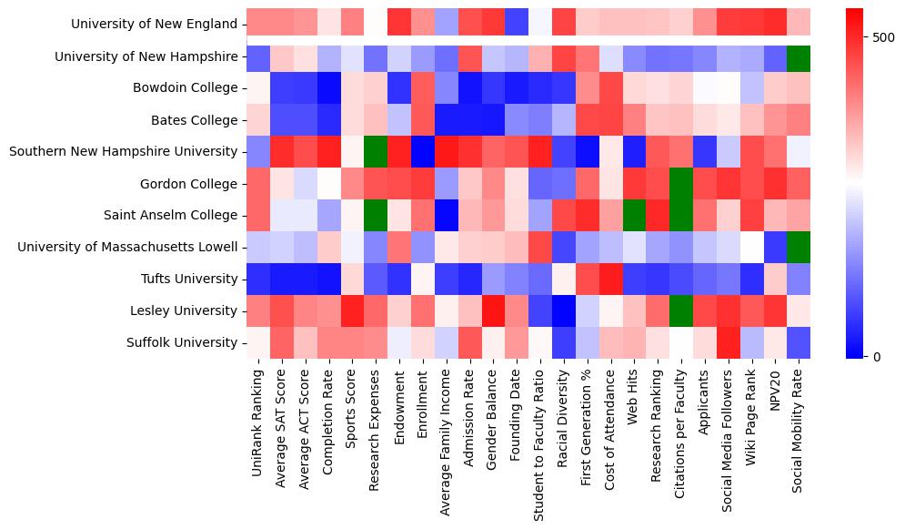 Closest other schools to University of New England