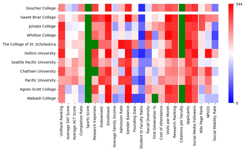 Comparable schools to Goucher College