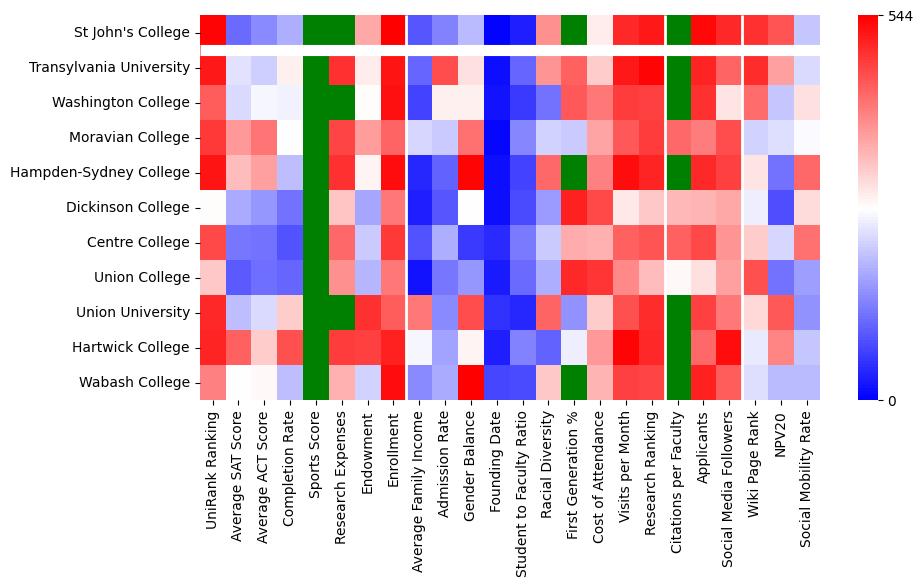 Comparable schools to St. John
