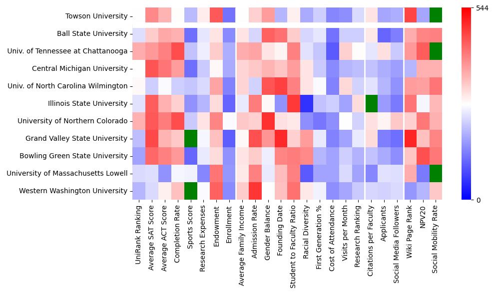 Comparable schools to Towson University