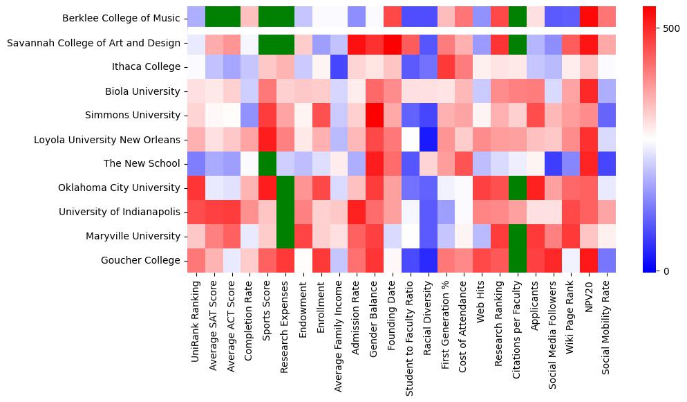 Comparable schools to Berklee College of Music