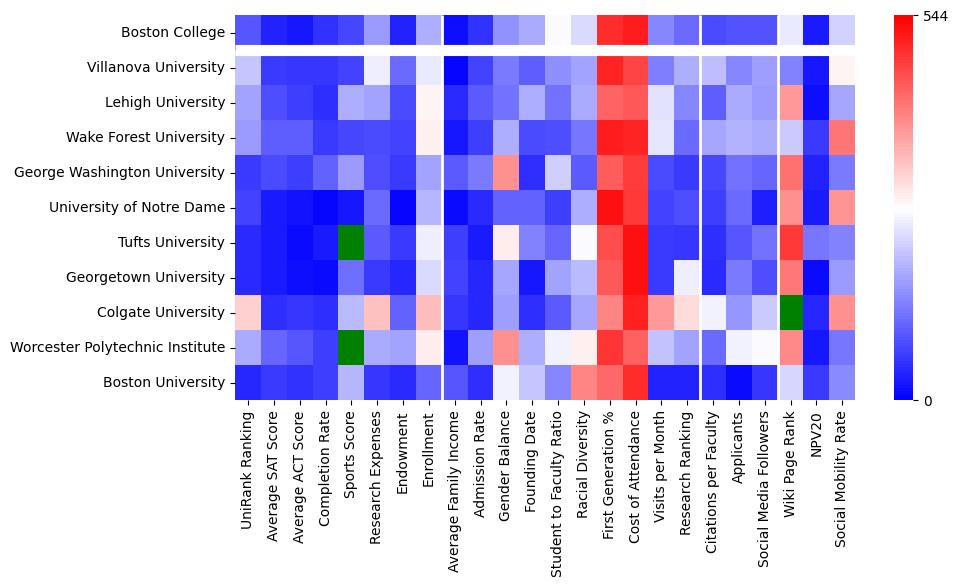 Comparable schools to Boston College