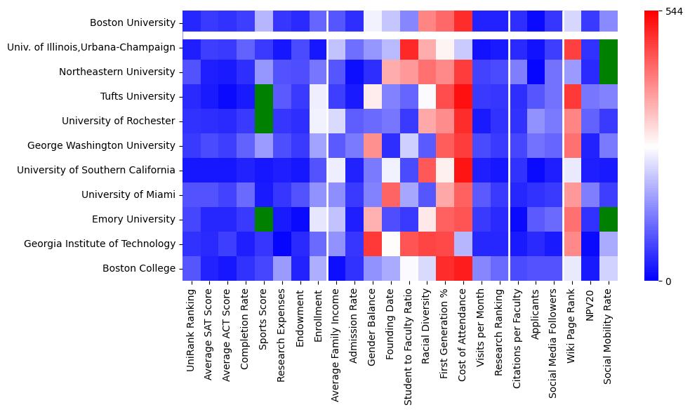 Comparable schools to Boston University