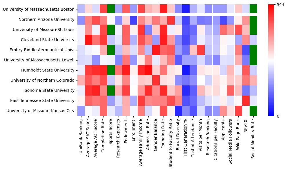 Comparable schools to University of Massachusetts-Boston