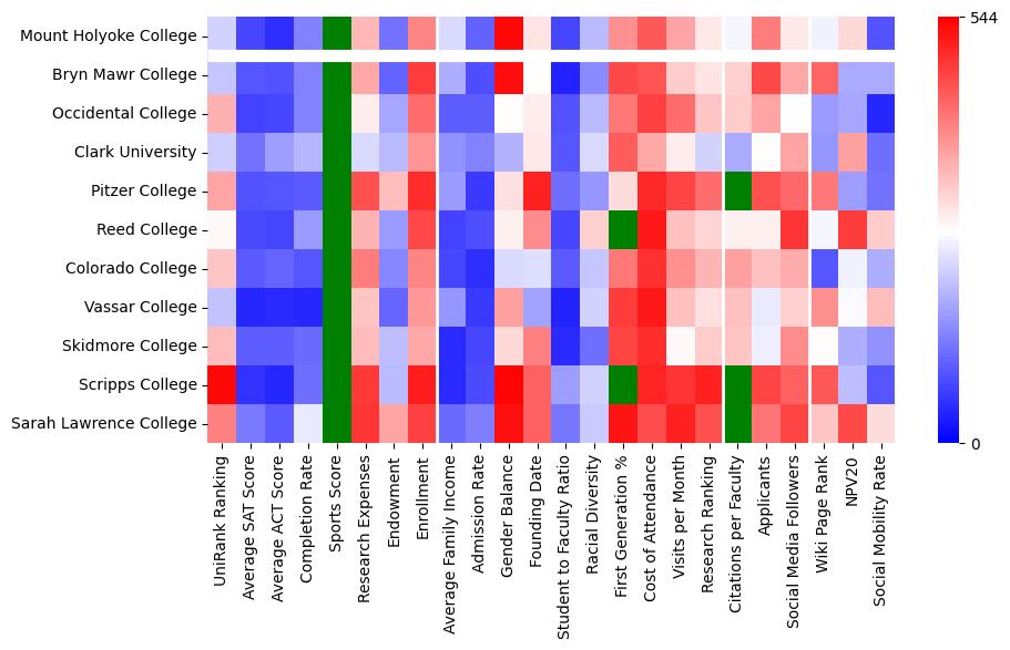 Comparable schools to Mount Holyoke College