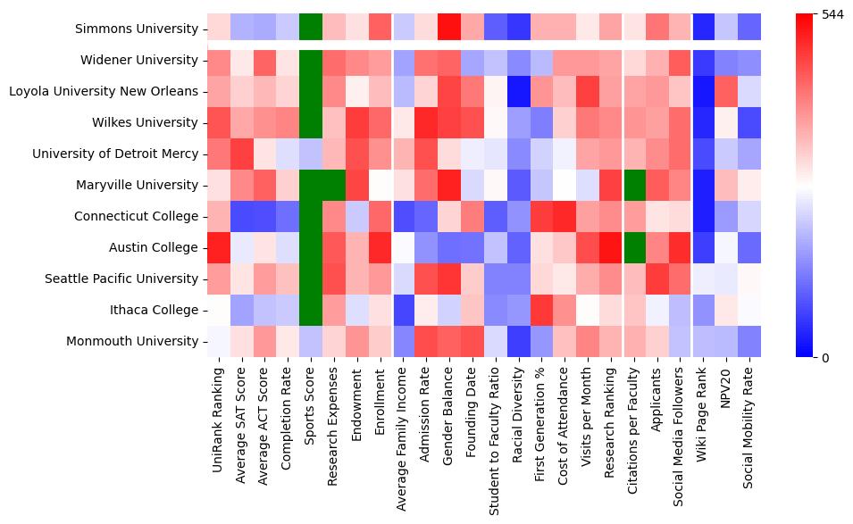 Comparable schools to Simmons University