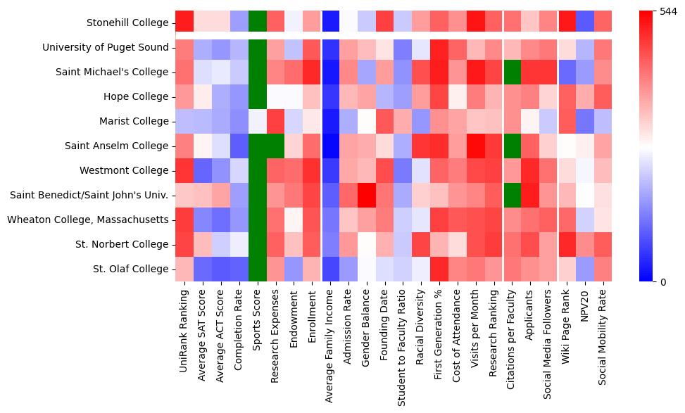 Comparable schools to Stonehill College