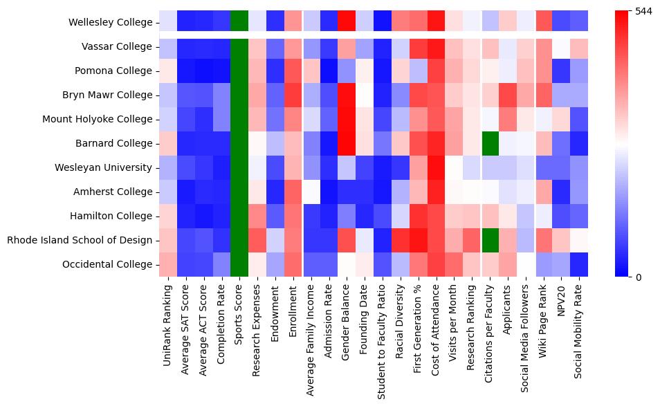 Comparable schools to Wellesley College