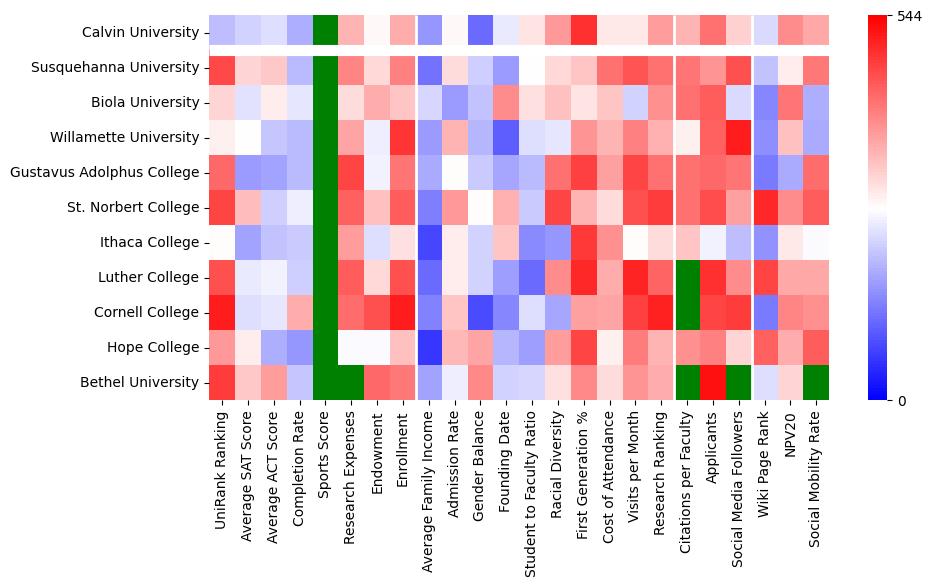 Comparable schools to Calvin University