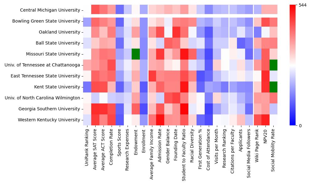 Comparable schools to Central Michigan University