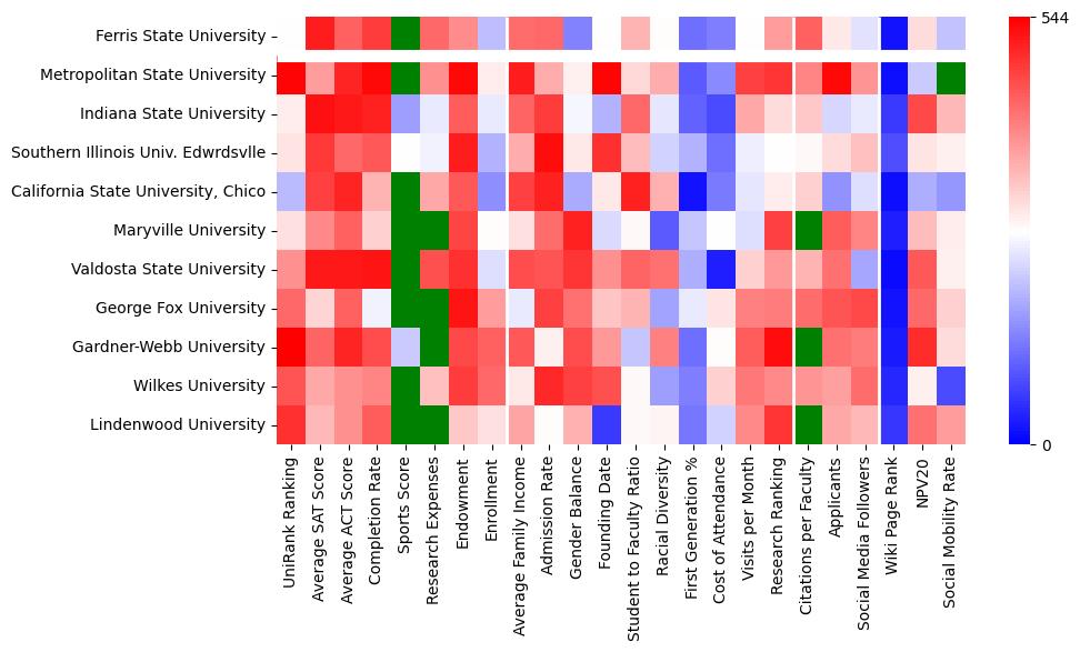 Comparable schools to Ferris State University