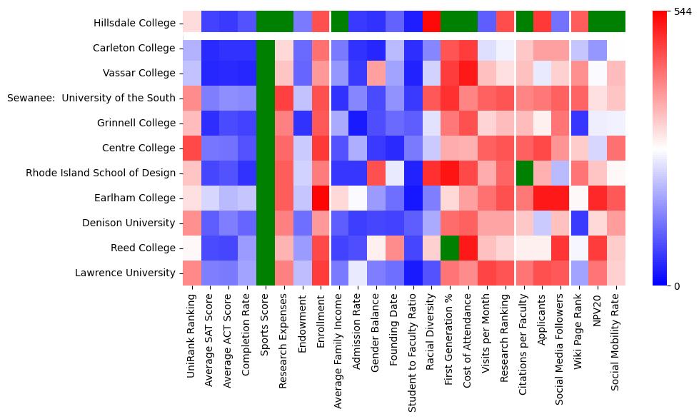 Comparable schools to Hillsdale College