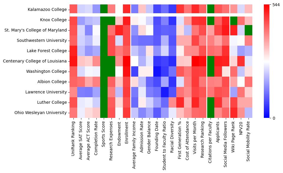 Comparable schools to Kalamazoo College