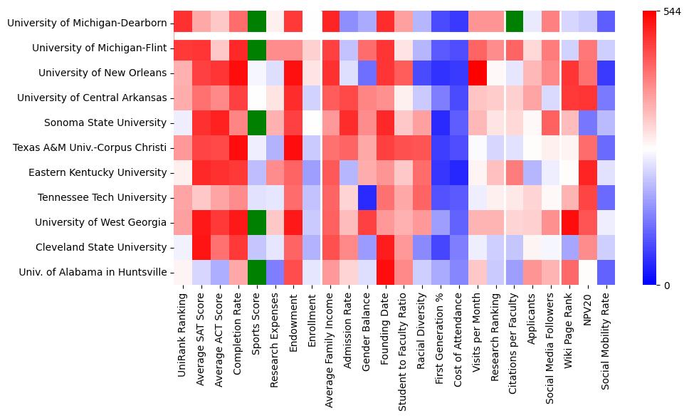 Comparable schools to University of Michigan-Dearborn