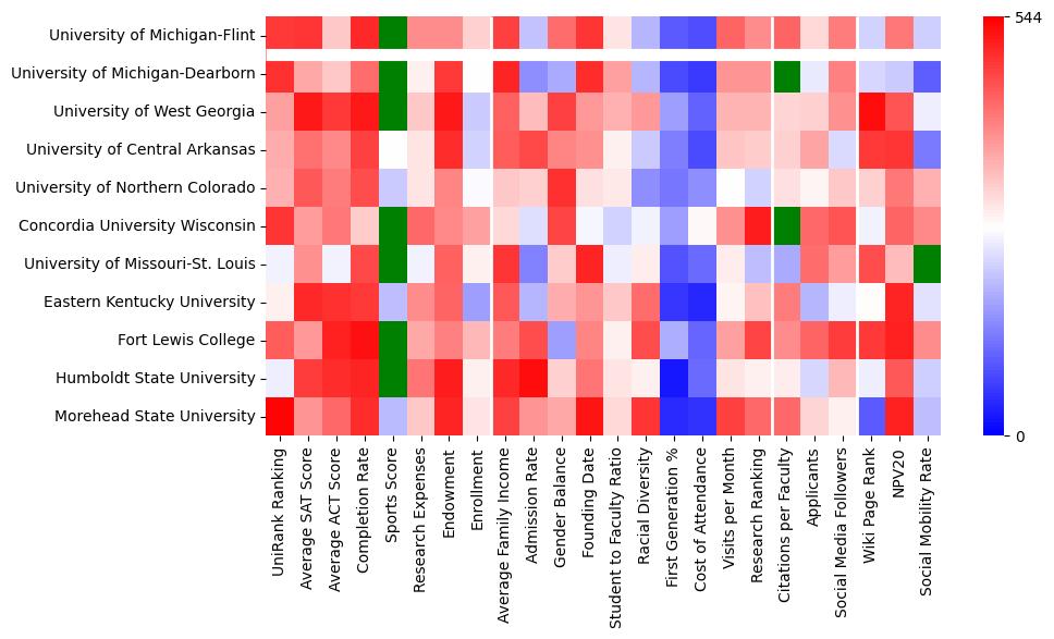 Comparable schools to University of Michigan-Flint