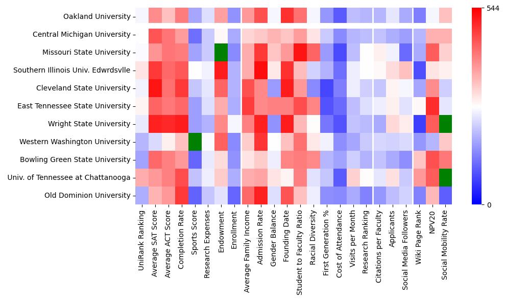 Comparable schools to Oakland University