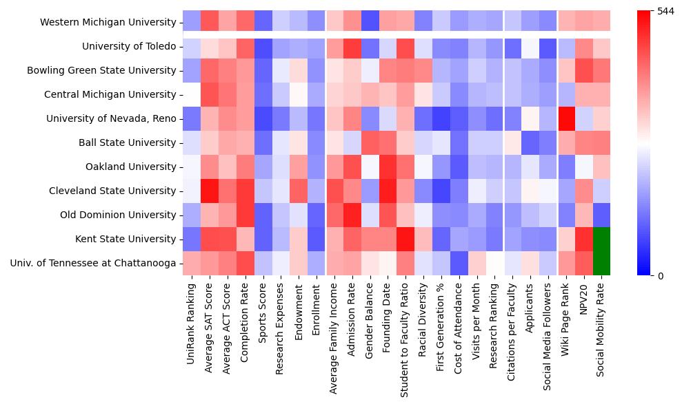 Comparable schools to Western Michigan University