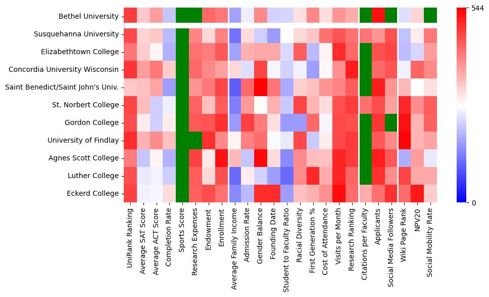 Comparable schools to Bethel University