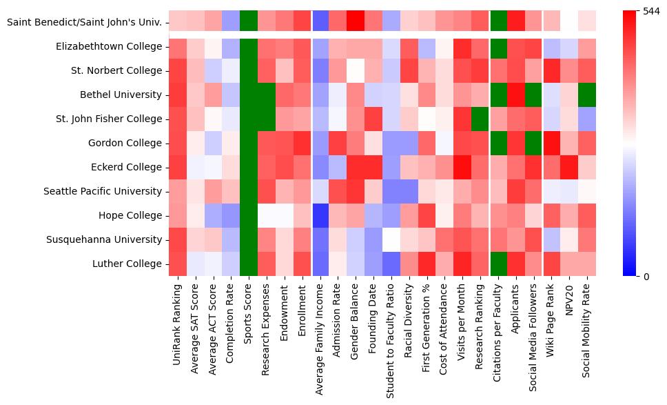 Comparable schools to College of Saint Benedict