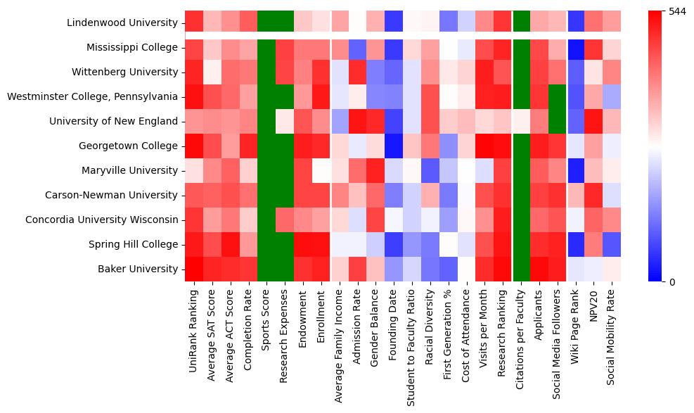 Comparable schools to Lindenwood University