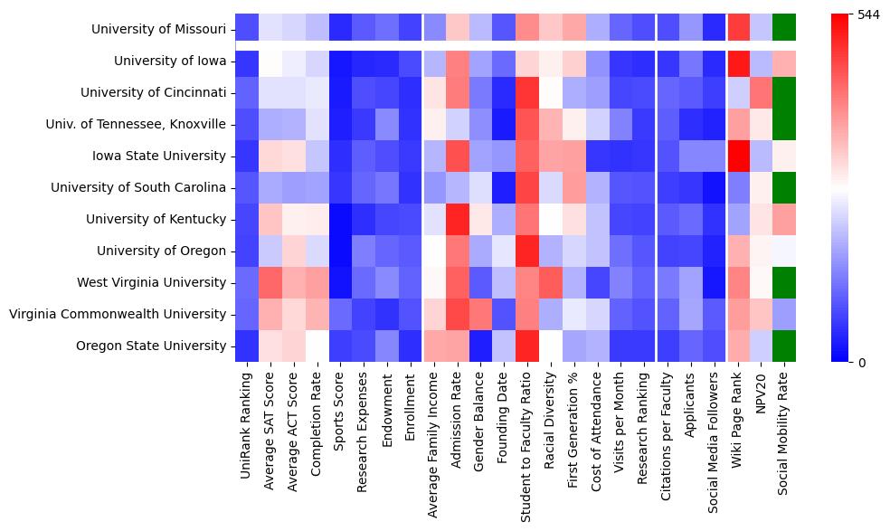 Comparable schools to University of Missouri-Columbia