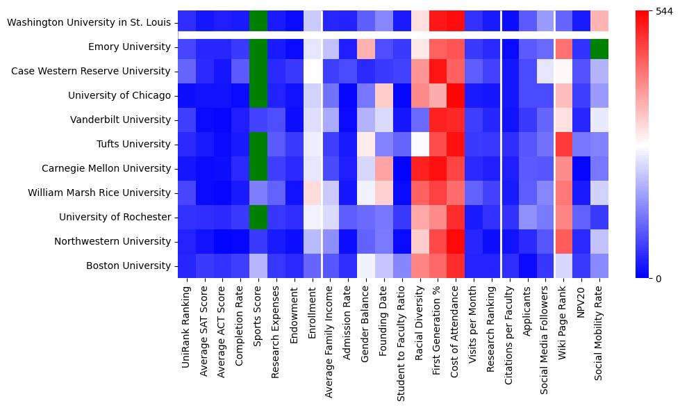 Comparable schools to Washington University in St Louis