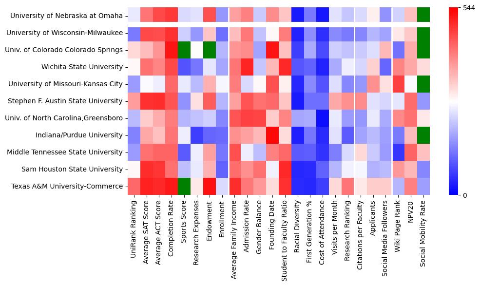 Comparable schools to University of Nebraska at Omaha