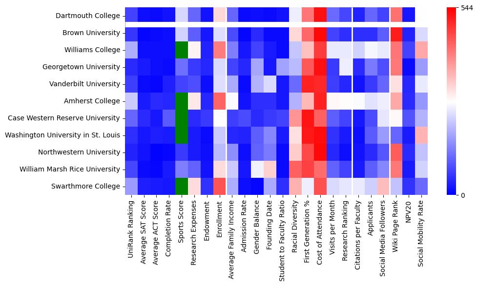 Comparable schools to Dartmouth College