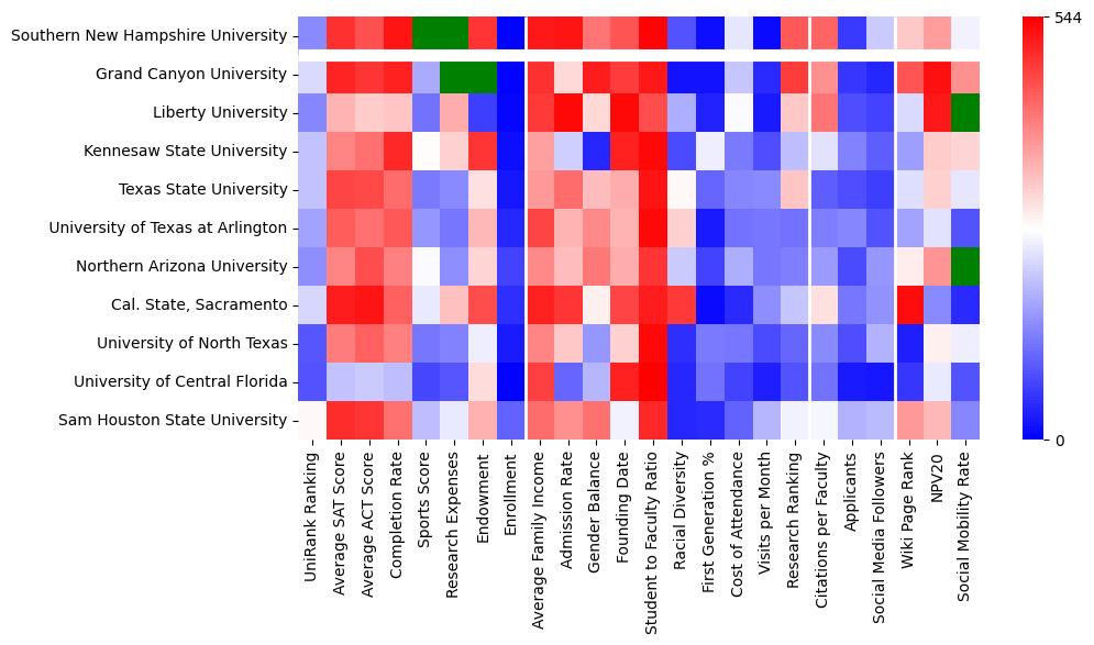 Comparable schools to Southern New Hampshire University
