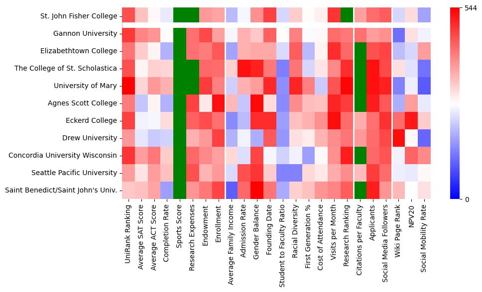 Comparable schools to Saint John Fisher College