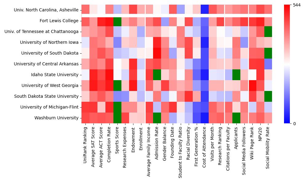 Comparable schools to University of North Carolina at Asheville