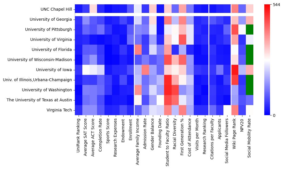Comparable schools to University of North Carolina at Chapel Hill