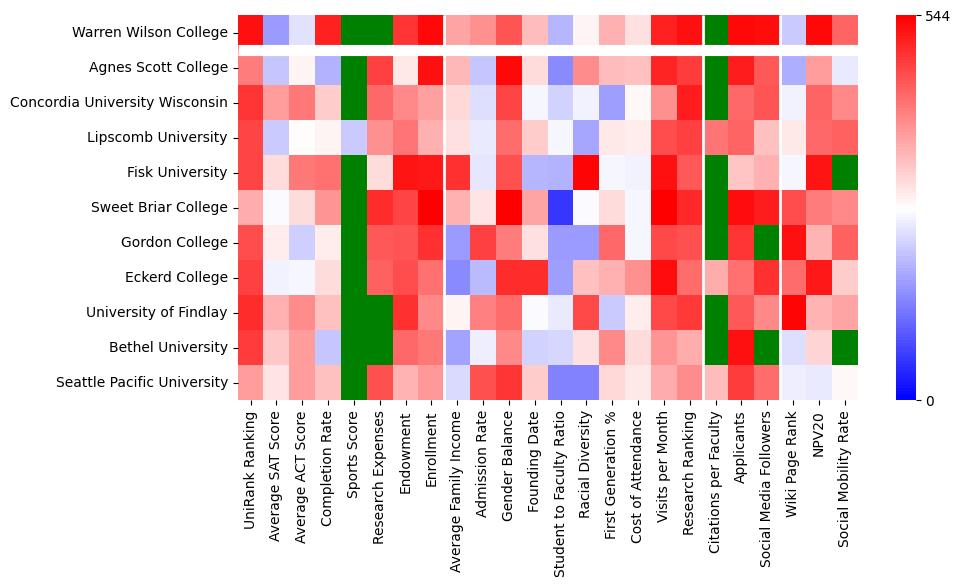 Comparable schools to Warren Wilson College