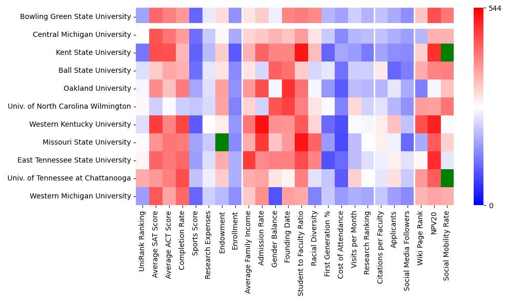 Comparable schools to Bowling Green State University-Main Campus