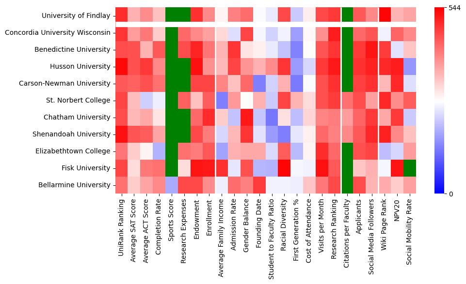 Comparable schools to The University of Findlay