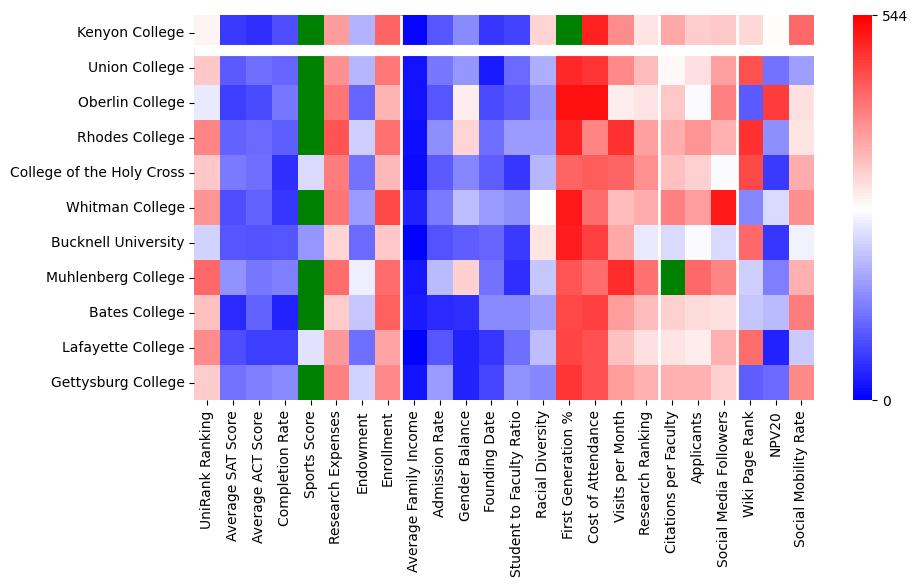 Comparable schools to Kenyon College