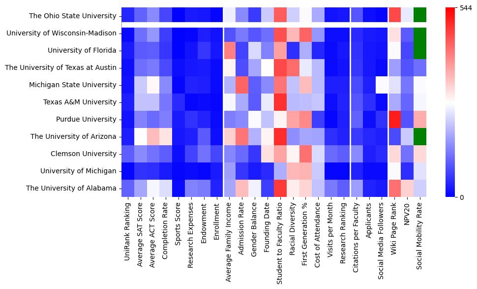 Comparable schools to Ohio State University-Main Campus