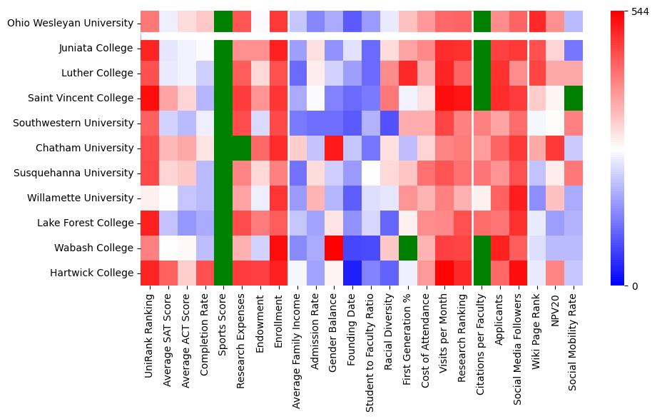 Comparable schools to Ohio Wesleyan University