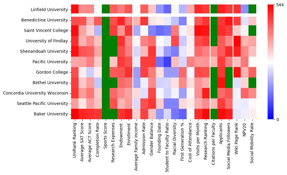 Comparable schools to Linfield University-McMinnville Campus