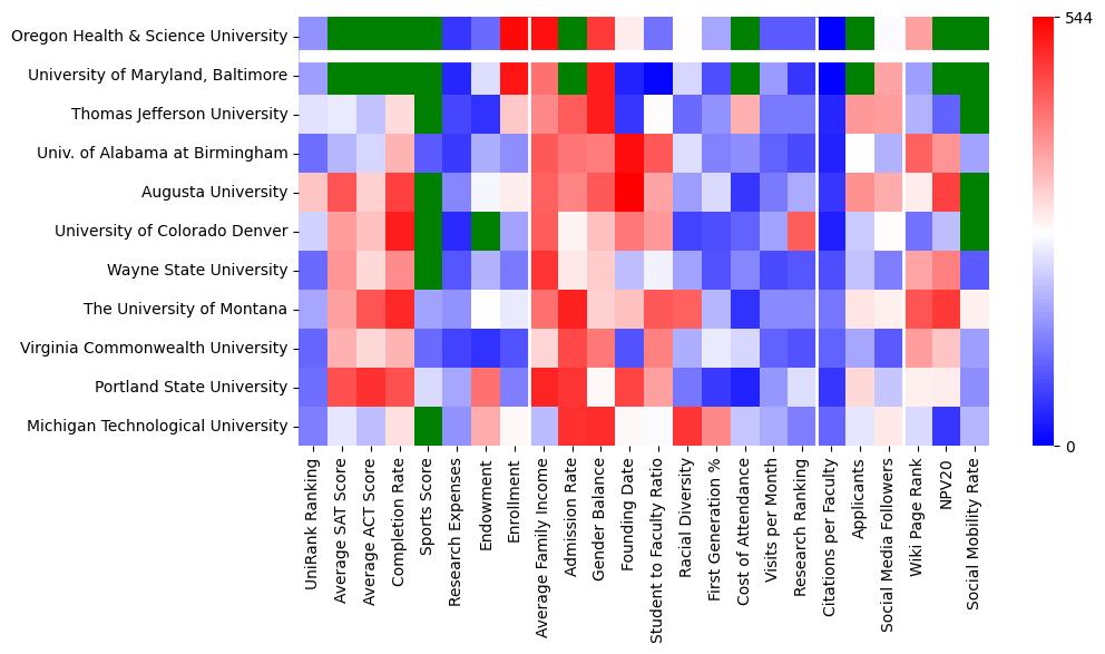 Comparable schools to Oregon Health & Science University
