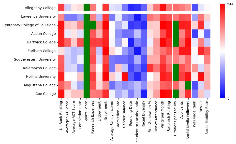 Comparable schools to Allegheny College