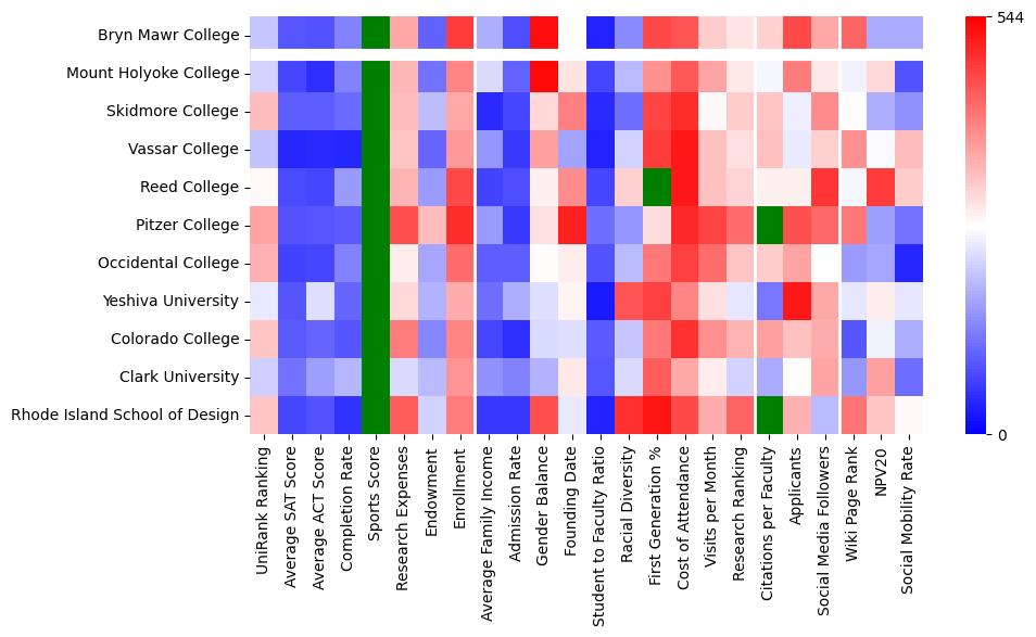 Comparable schools to Bryn Mawr College