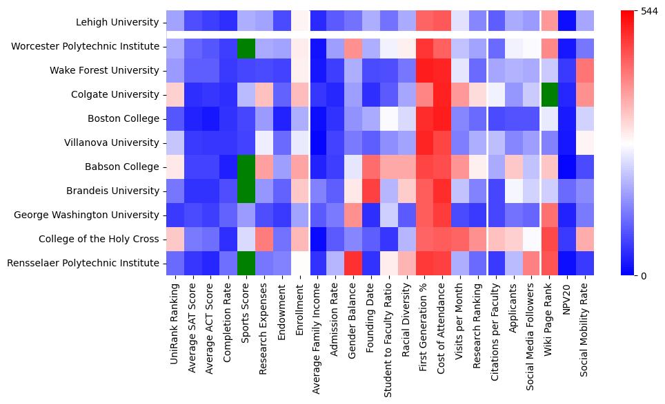 Comparable schools to Lehigh University