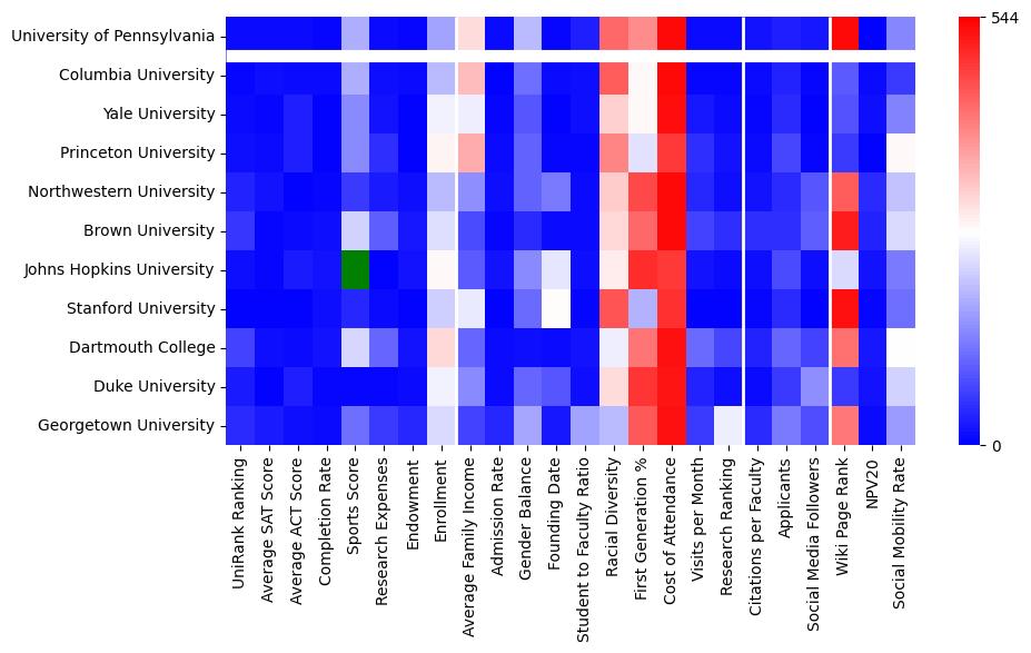 Comparable schools to University of Pennsylvania