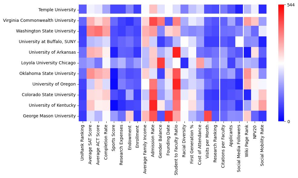 Comparable schools to Temple University