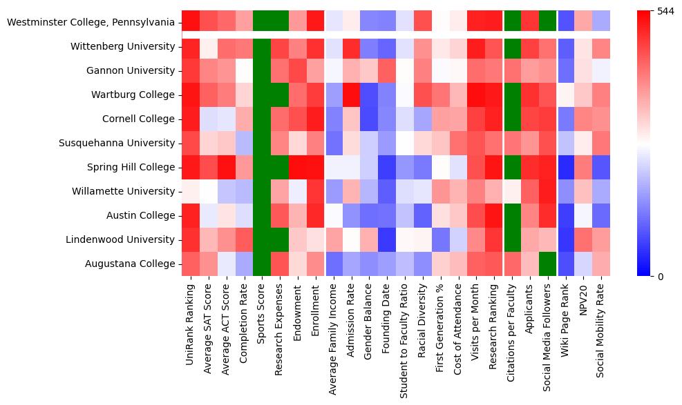Comparable schools to Westminster College